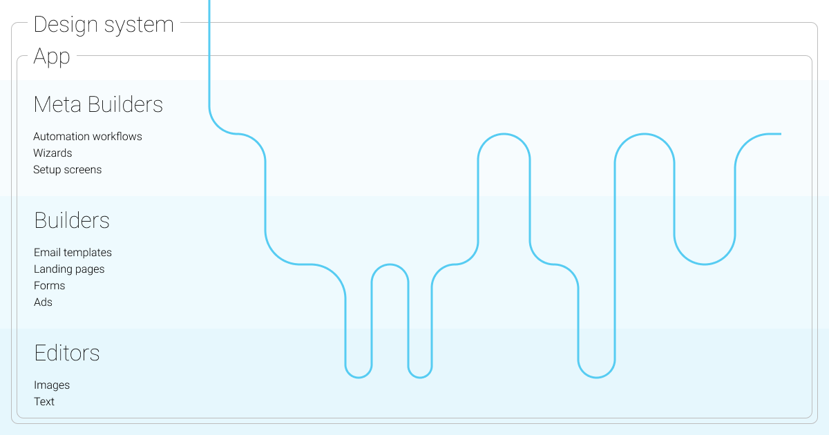 Journey map diagram illustrating layer traversal