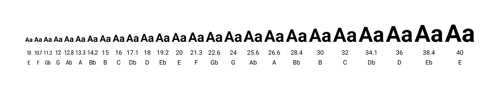 Type scale visualization for the above table